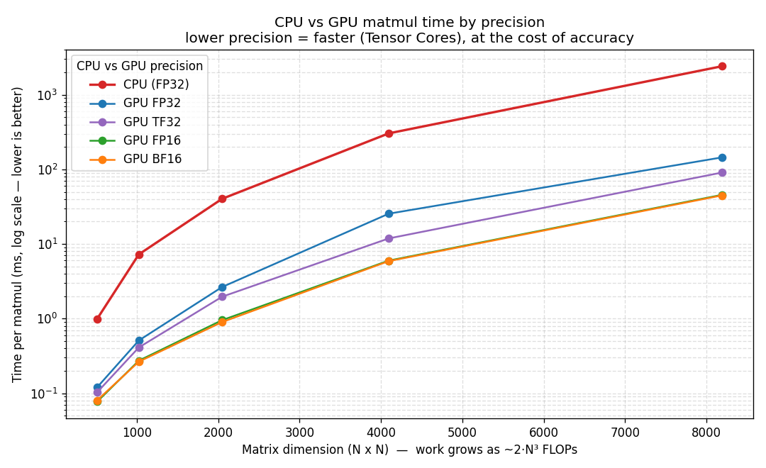 CPU vs GPU Benchmark: Mixed-Precision Matmul hero image