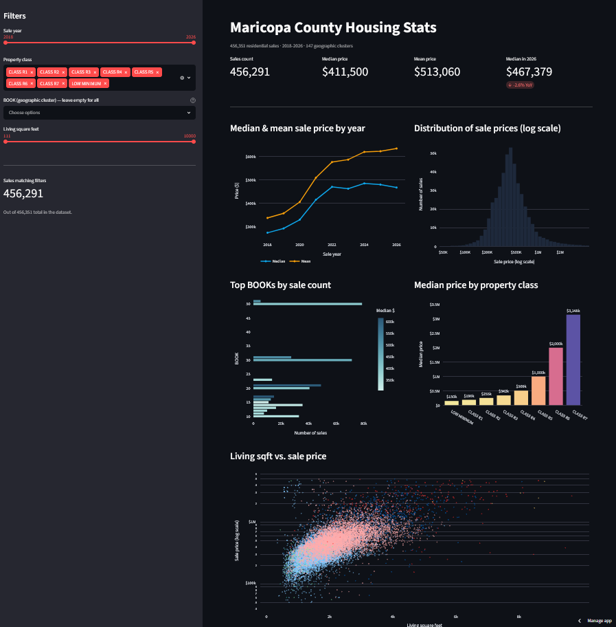 Maricopa Housing: Dashboard + Price Predictor hero image