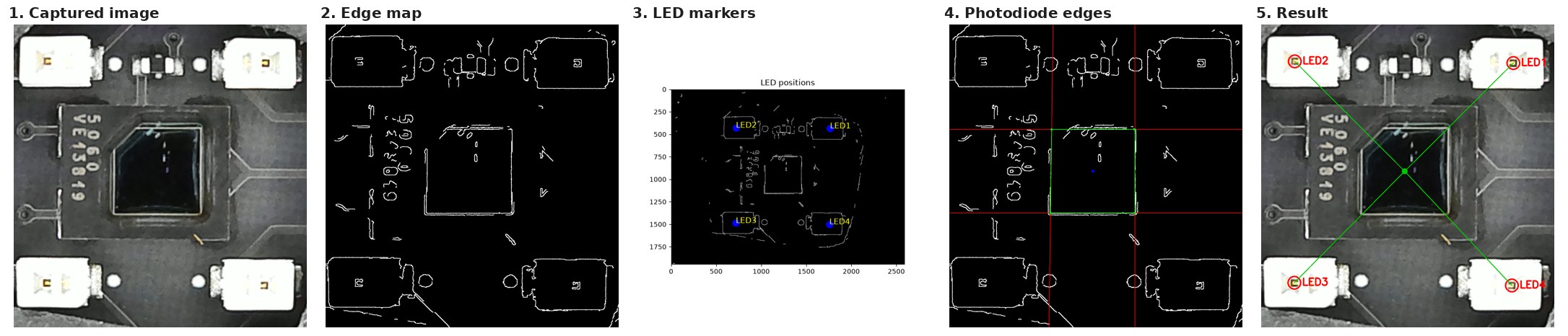 Detection pipeline step by step: raw capture, edges, LED detection, photodiode detection, measurement overlay