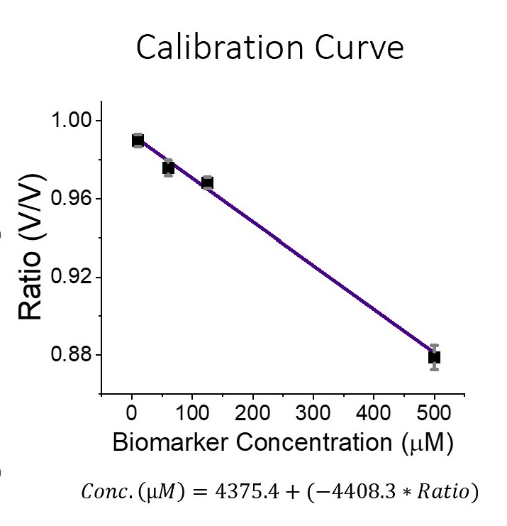Calibration curve from real plasma samples